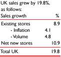 Our total UK sales increase was 19.8%.This contributed to the 