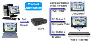 PC DVI HDMI To TV Video Scan Converter