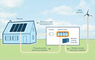 900W Windgenerator Southwest Whisper 100 mit 12V, 24V, 36, 48V 