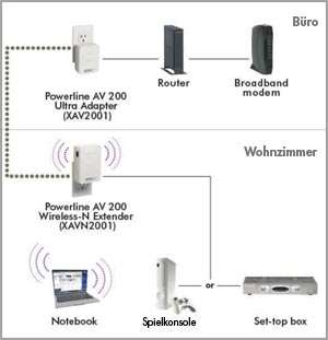 Netgear XAVNB2001 100PES Powerline 200 MBit  Computer 