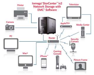 Iomega StorCenter ix2   1 TB (2 x 500 GB) Network Attached Storage 34338